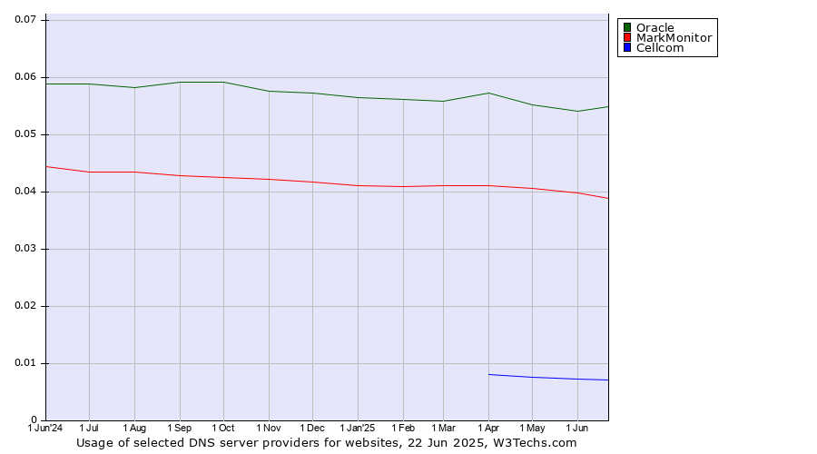 Historical trends in the usage of Oracle vs. MarkMonitor vs. Cellcom