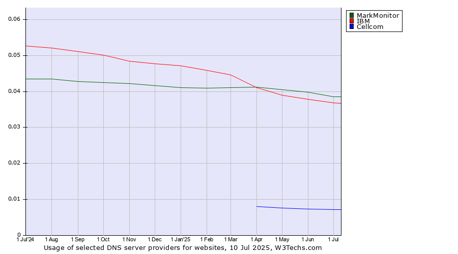 Historical trends in the usage of MarkMonitor vs. IBM vs. Cellcom
