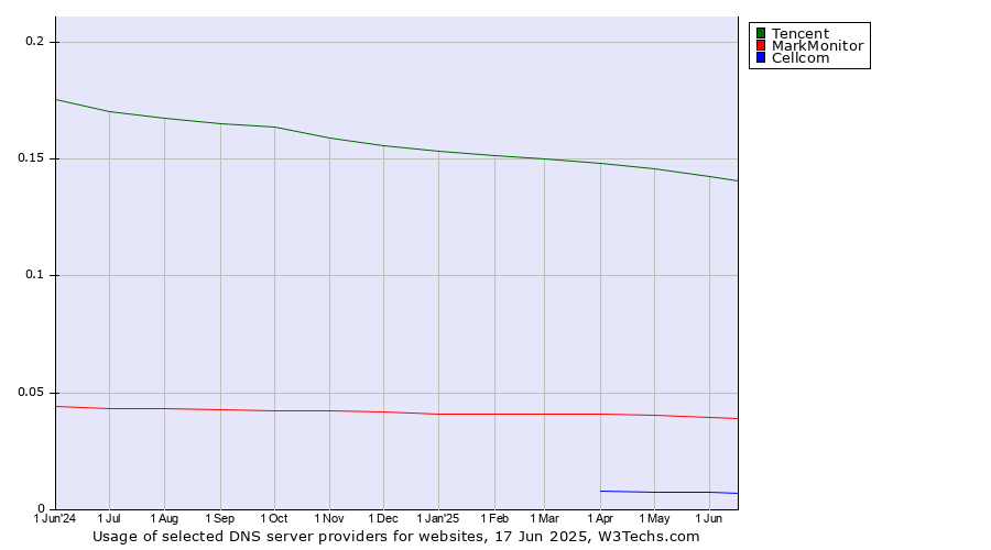 Historical trends in the usage of Tencent vs. MarkMonitor vs. Cellcom