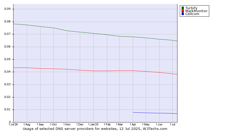 Historical trends in the usage of Turbify vs. MarkMonitor vs. Cellcom