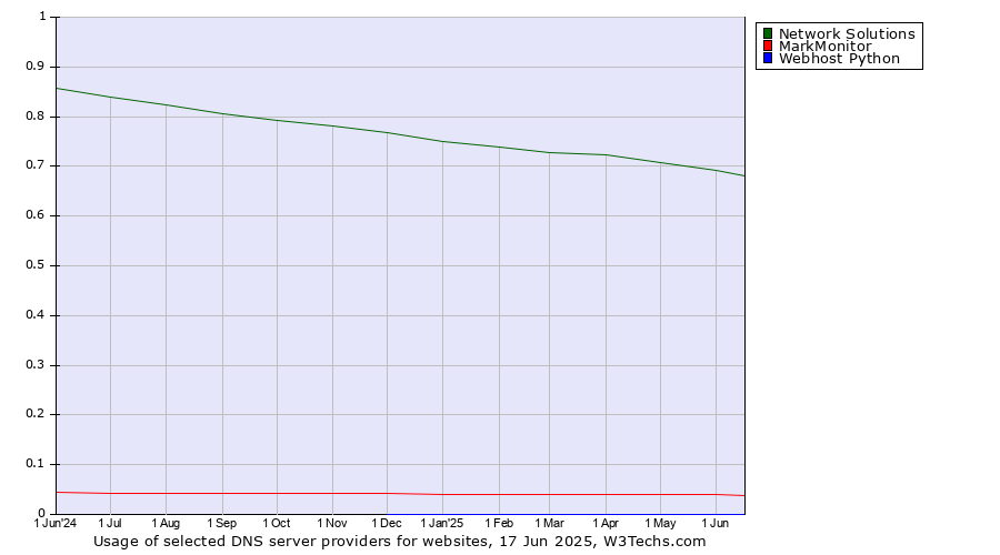 Historical trends in the usage of Network Solutions vs. MarkMonitor vs. Webhost Python