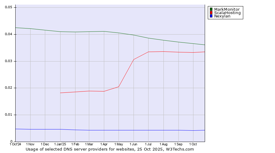 Historical trends in the usage of MarkMonitor vs. ScalaHosting vs. Nexylan