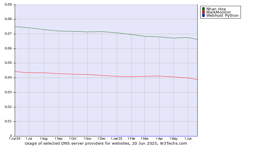 Historical trends in the usage of Nhan Hoa vs. MarkMonitor vs. Webhost Python