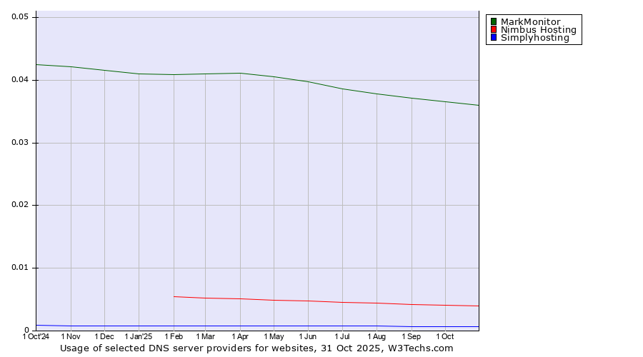 Historical trends in the usage of MarkMonitor vs. Nimbus Hosting vs. Simplyhosting