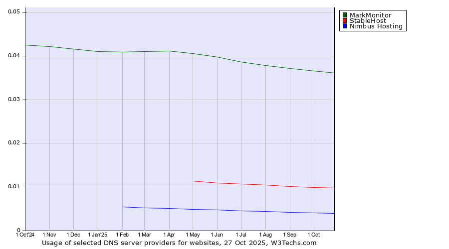 Historical trends in the usage of MarkMonitor vs. StableHost vs. Nimbus Hosting