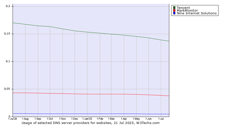 Historical trends in the usage of Tencent vs. MarkMonitor vs. Nine Internet Solutions