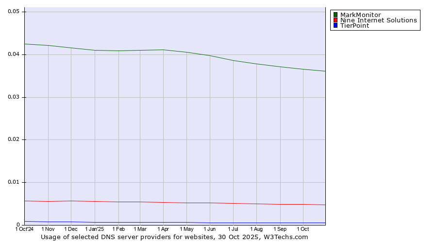 Historical trends in the usage of MarkMonitor vs. Nine Internet Solutions vs. TierPoint