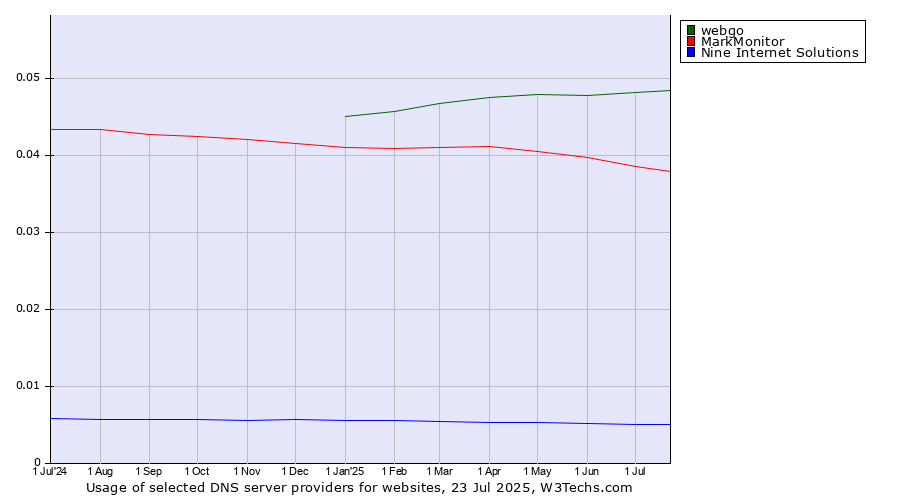 Historical trends in the usage of webgo vs. MarkMonitor vs. Nine Internet Solutions