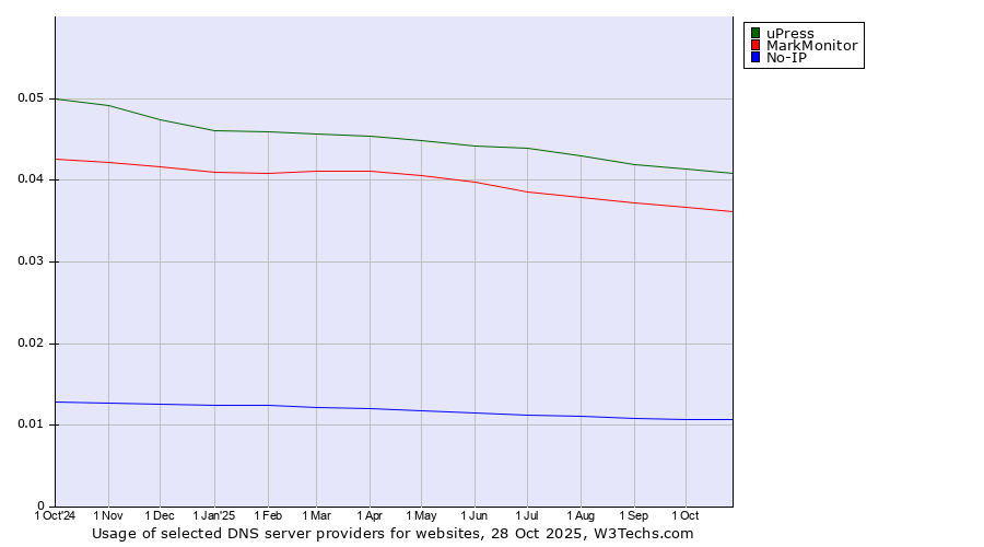 Historical trends in the usage of uPress vs. MarkMonitor vs. No-IP