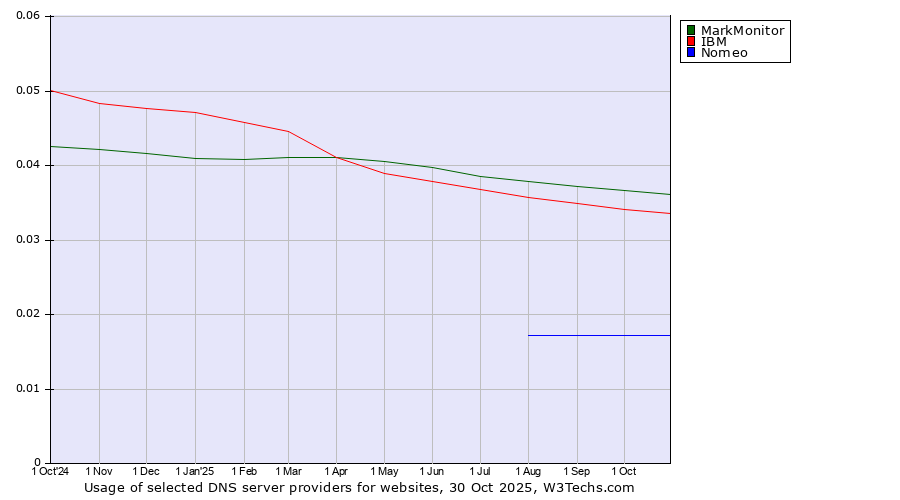 Historical trends in the usage of MarkMonitor vs. IBM vs. Nomeo