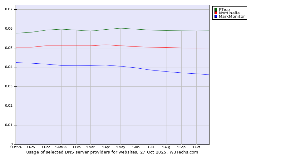 Historical trends in the usage of PTisp vs. Nominalia vs. MarkMonitor