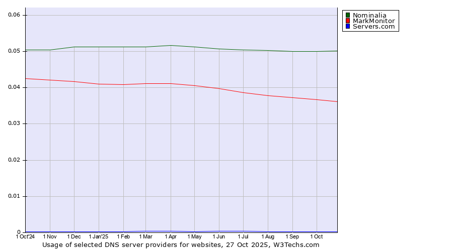 Historical trends in the usage of Nominalia vs. MarkMonitor vs. Servers.com
