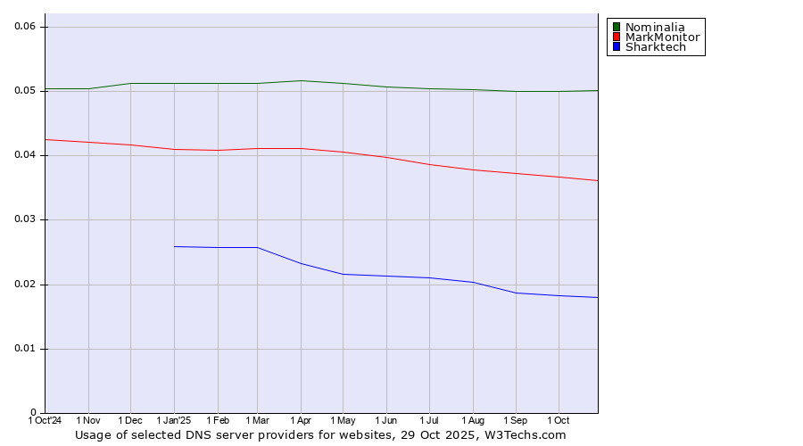 Historical trends in the usage of Nominalia vs. MarkMonitor vs. Sharktech