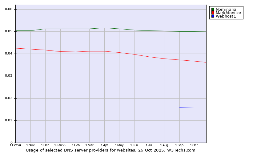Historical trends in the usage of Nominalia vs. MarkMonitor vs. Webhost1