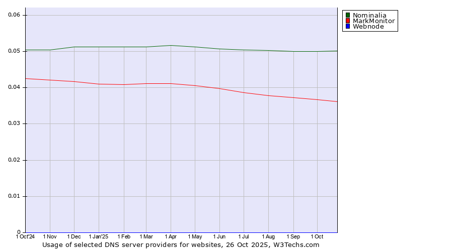 Historical trends in the usage of Nominalia vs. MarkMonitor vs. Webnode