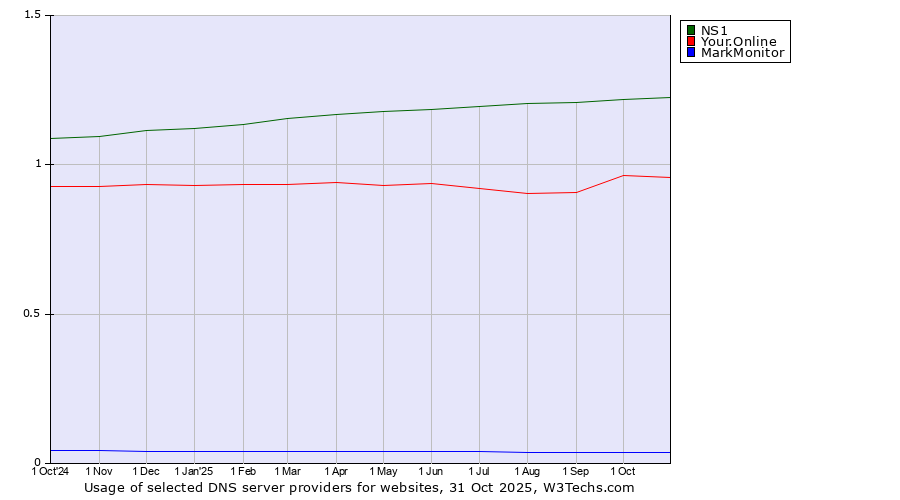 Historical trends in the usage of NS1 vs. Your.Online vs. MarkMonitor