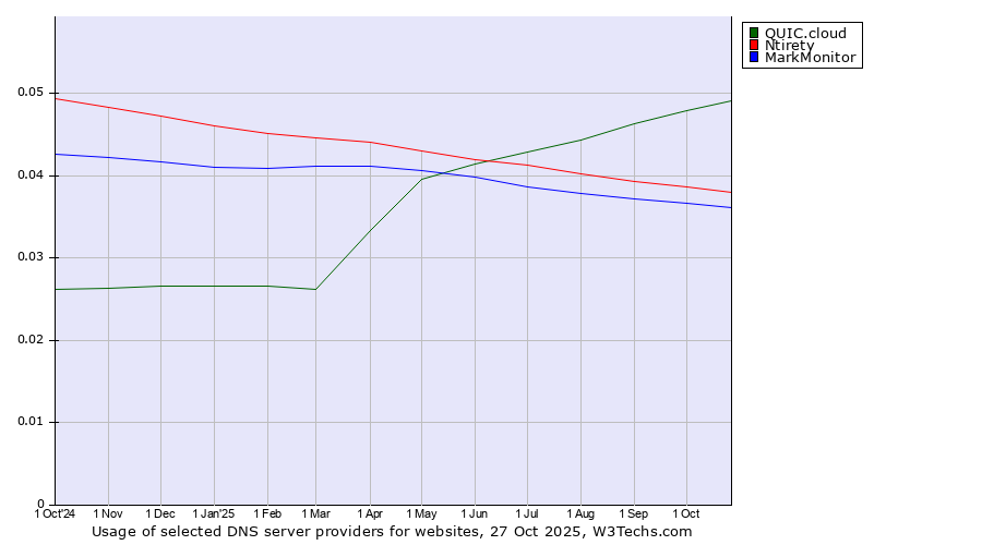 Historical trends in the usage of QUIC.cloud vs. Ntirety vs. MarkMonitor