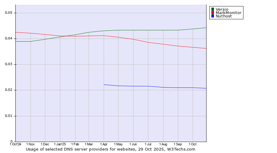 Historical trends in the usage of Versio vs. MarkMonitor vs. Nuthost