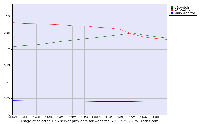Historical trends in the usage of o2switch vs. PA Vietnam vs. MarkMonitor