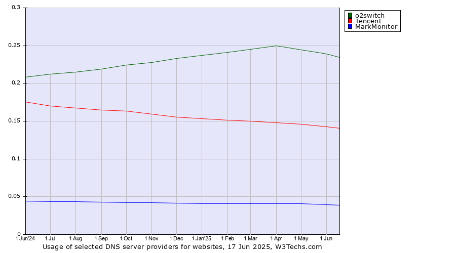 Historical trends in the usage of o2switch vs. Tencent vs. MarkMonitor