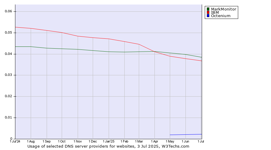 Historical trends in the usage of MarkMonitor vs. IBM vs. Octenium