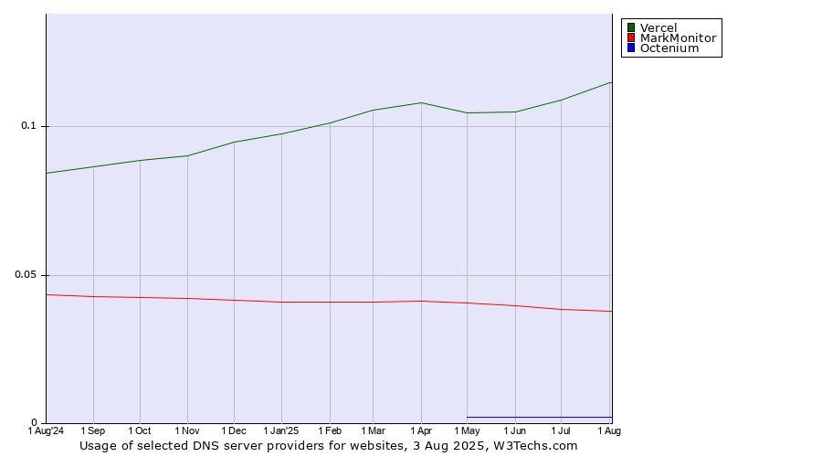Historical trends in the usage of Vercel vs. MarkMonitor vs. Octenium