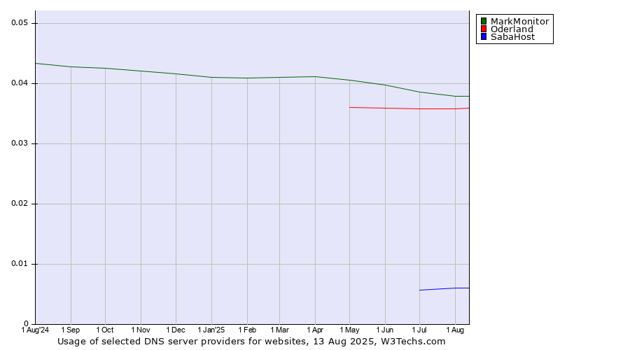 Historical trends in the usage of MarkMonitor vs. Oderland vs. SabaHost