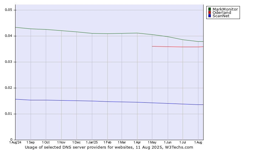 Historical trends in the usage of MarkMonitor vs. Oderland vs. ScanNet