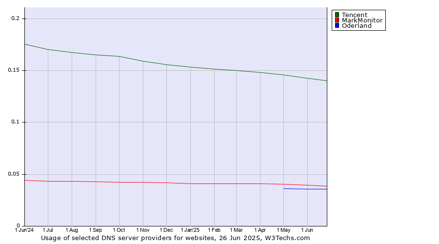 Historical trends in the usage of Tencent vs. MarkMonitor vs. Oderland