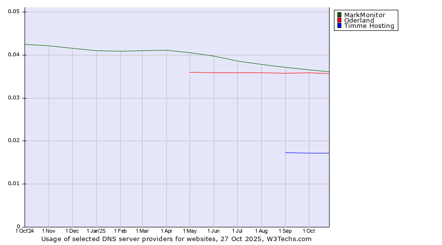 Historical trends in the usage of MarkMonitor vs. Oderland vs. Timme Hosting