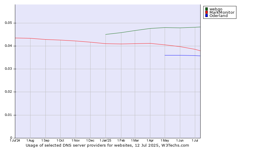 Historical trends in the usage of webgo vs. MarkMonitor vs. Oderland