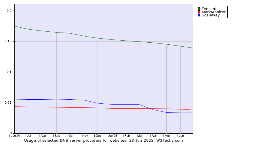 Historical trends in the usage of Tencent vs. MarkMonitor vs. Scaleway