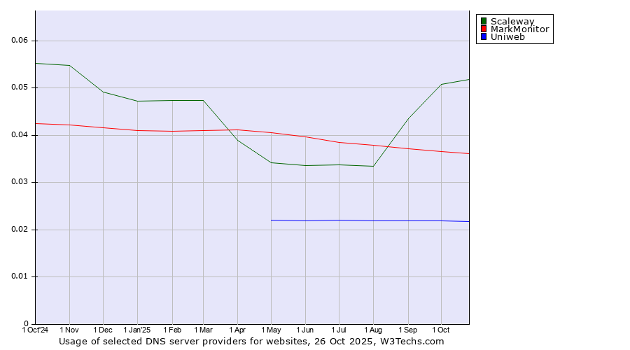 Historical trends in the usage of Scaleway vs. MarkMonitor vs. Uniweb