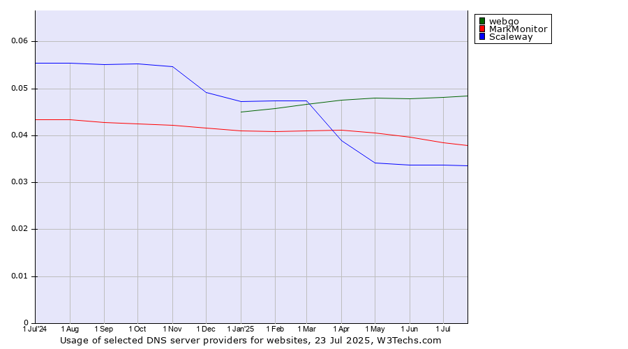 Historical trends in the usage of webgo vs. MarkMonitor vs. Scaleway