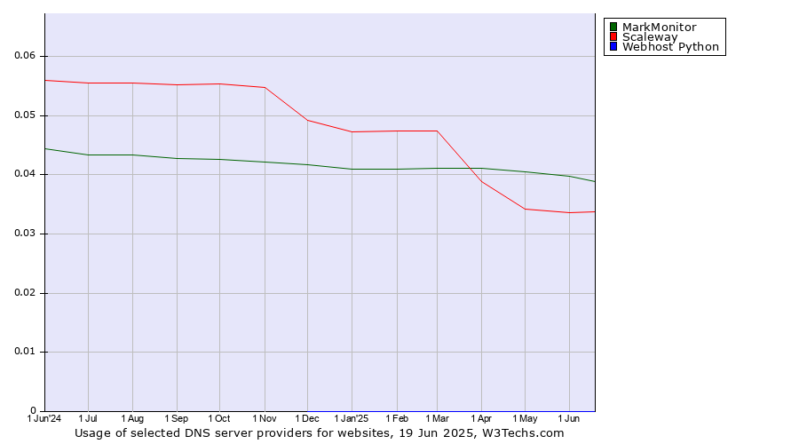 Historical trends in the usage of MarkMonitor vs. Scaleway vs. Webhost Python