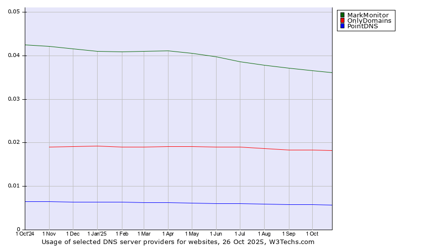 Historical trends in the usage of MarkMonitor vs. OnlyDomains vs. PointDNS