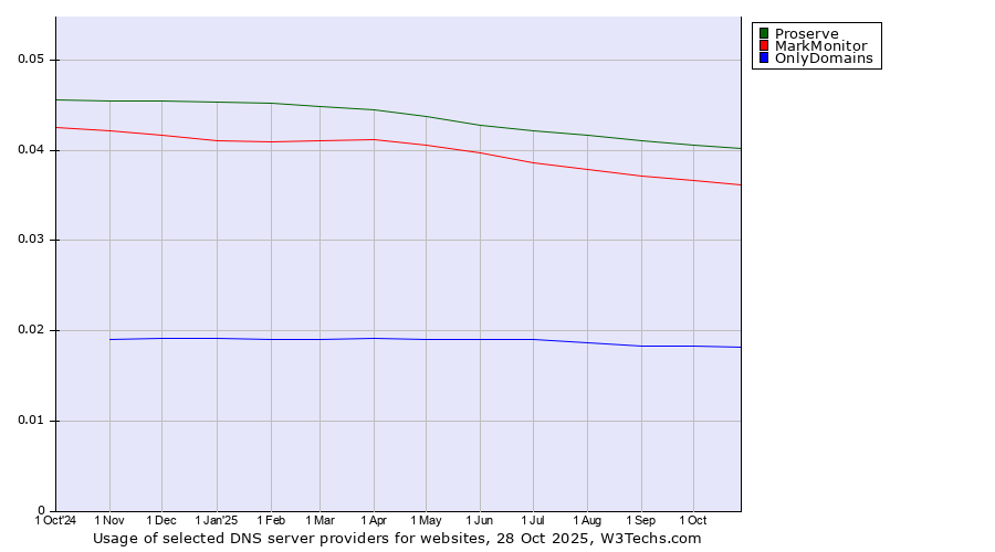 Historical trends in the usage of Proserve vs. MarkMonitor vs. OnlyDomains