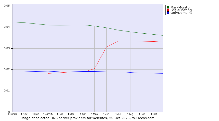 Historical trends in the usage of MarkMonitor vs. ScalaHosting vs. OnlyDomains