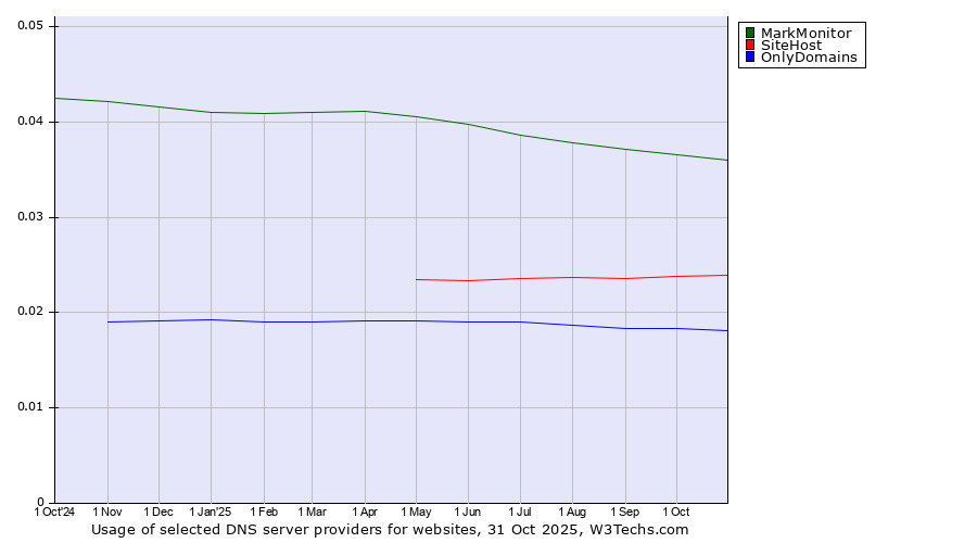Historical trends in the usage of MarkMonitor vs. SiteHost vs. OnlyDomains