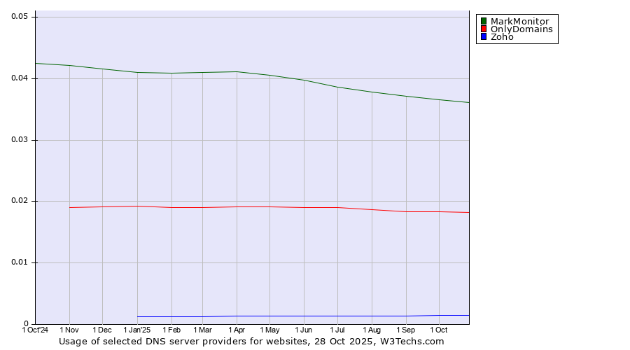 Historical trends in the usage of MarkMonitor vs. OnlyDomains vs. Zoho