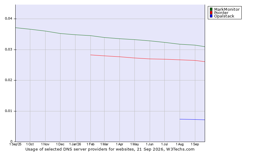 Historical trends in the usage of MarkMonitor vs. Pointer vs. Opalstack