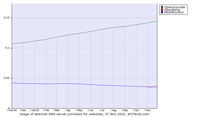 Historical trends in the usage of Openprovider vs. Spaceship vs. MarkMonitor