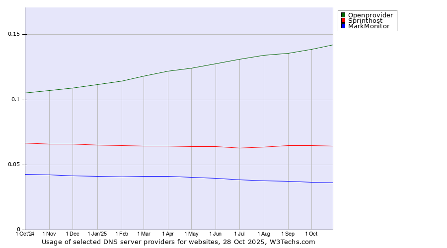 Historical trends in the usage of Openprovider vs. Sprinthost vs. MarkMonitor