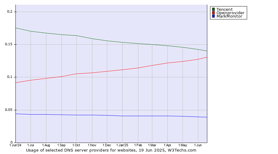 Historical trends in the usage of Tencent vs. Openprovider vs. MarkMonitor