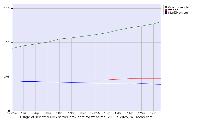 Historical trends in the usage of Openprovider vs. webgo vs. MarkMonitor