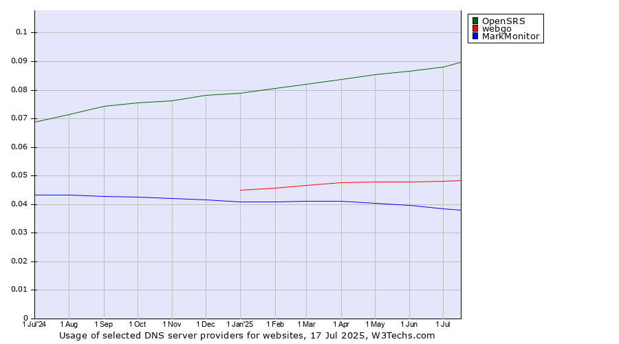Historical trends in the usage of OpenSRS vs. webgo vs. MarkMonitor