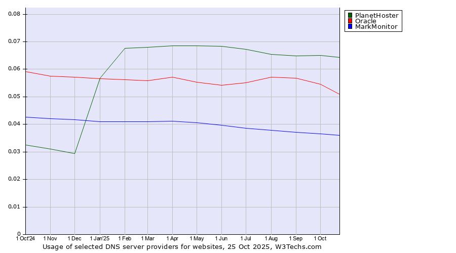 Historical trends in the usage of PlanetHoster vs. Oracle vs. MarkMonitor