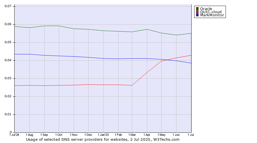 Historical trends in the usage of Oracle vs. QUIC.cloud vs. MarkMonitor
