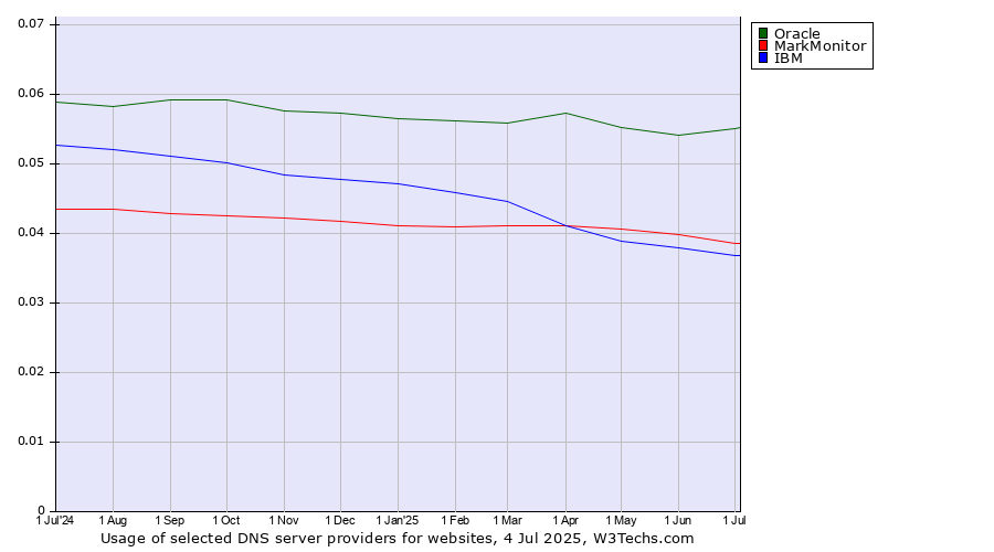 Historical trends in the usage of Oracle vs. MarkMonitor vs. IBM