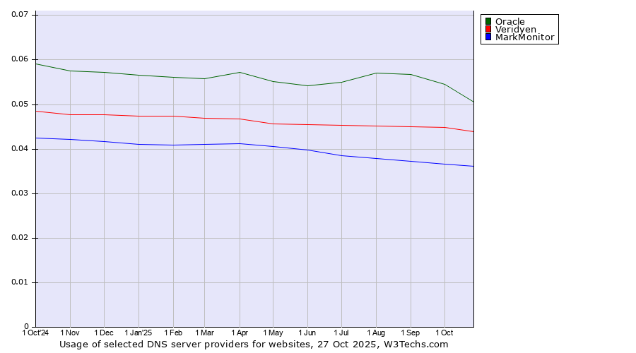 Historical trends in the usage of Oracle vs. Veridyen vs. MarkMonitor